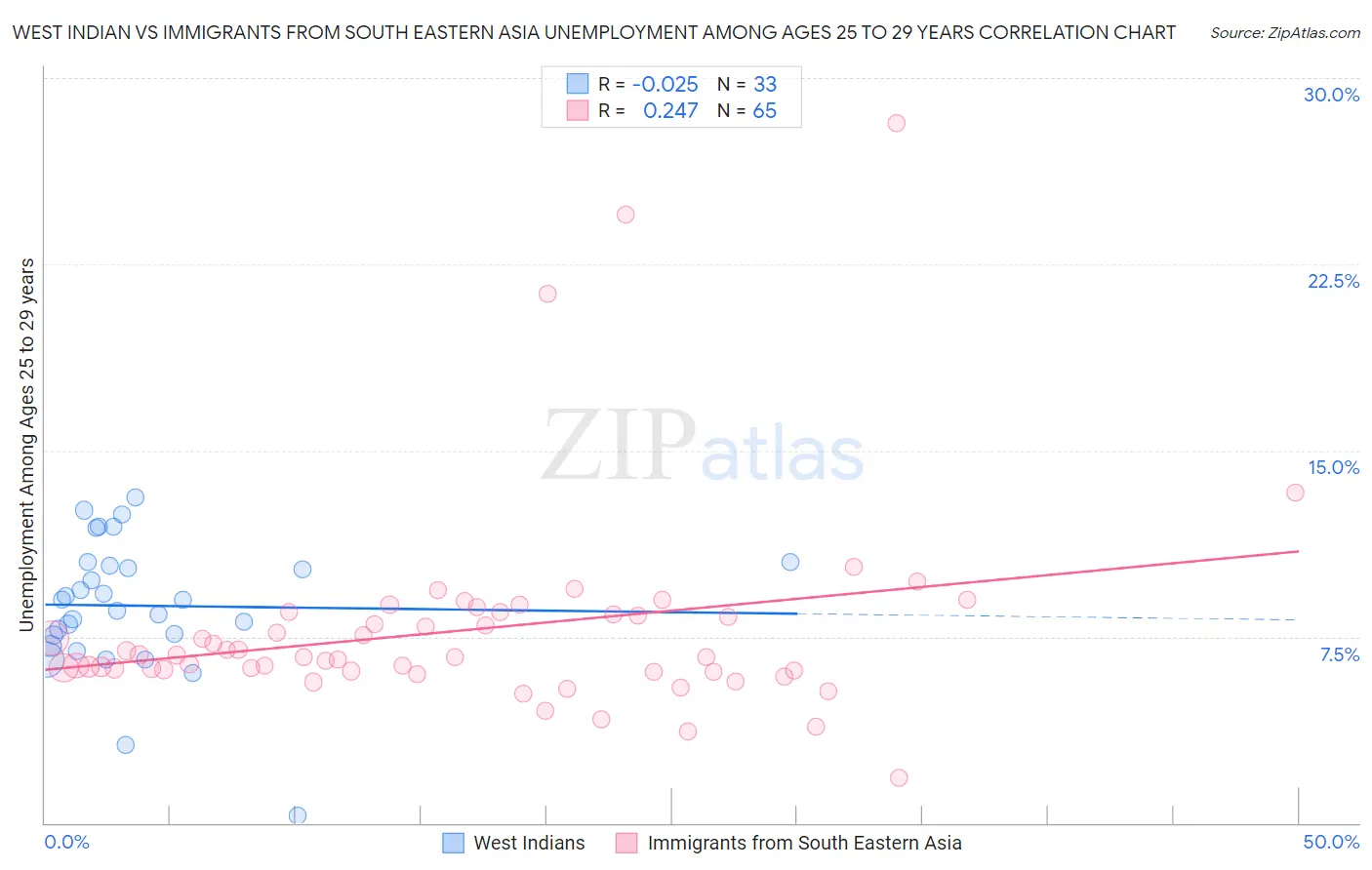 West Indian vs Immigrants from South Eastern Asia Unemployment Among Ages 25 to 29 years