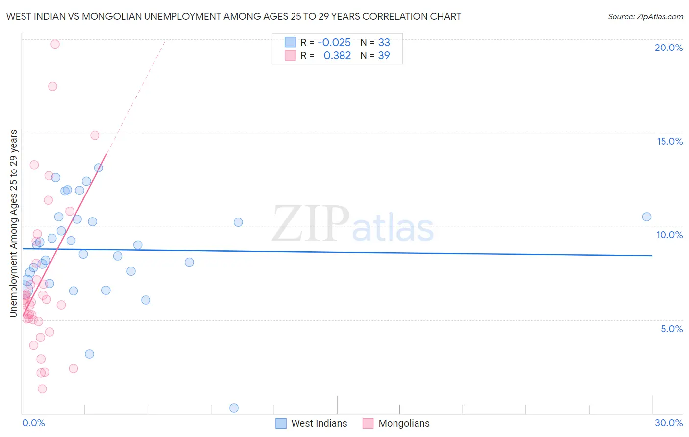 West Indian vs Mongolian Unemployment Among Ages 25 to 29 years