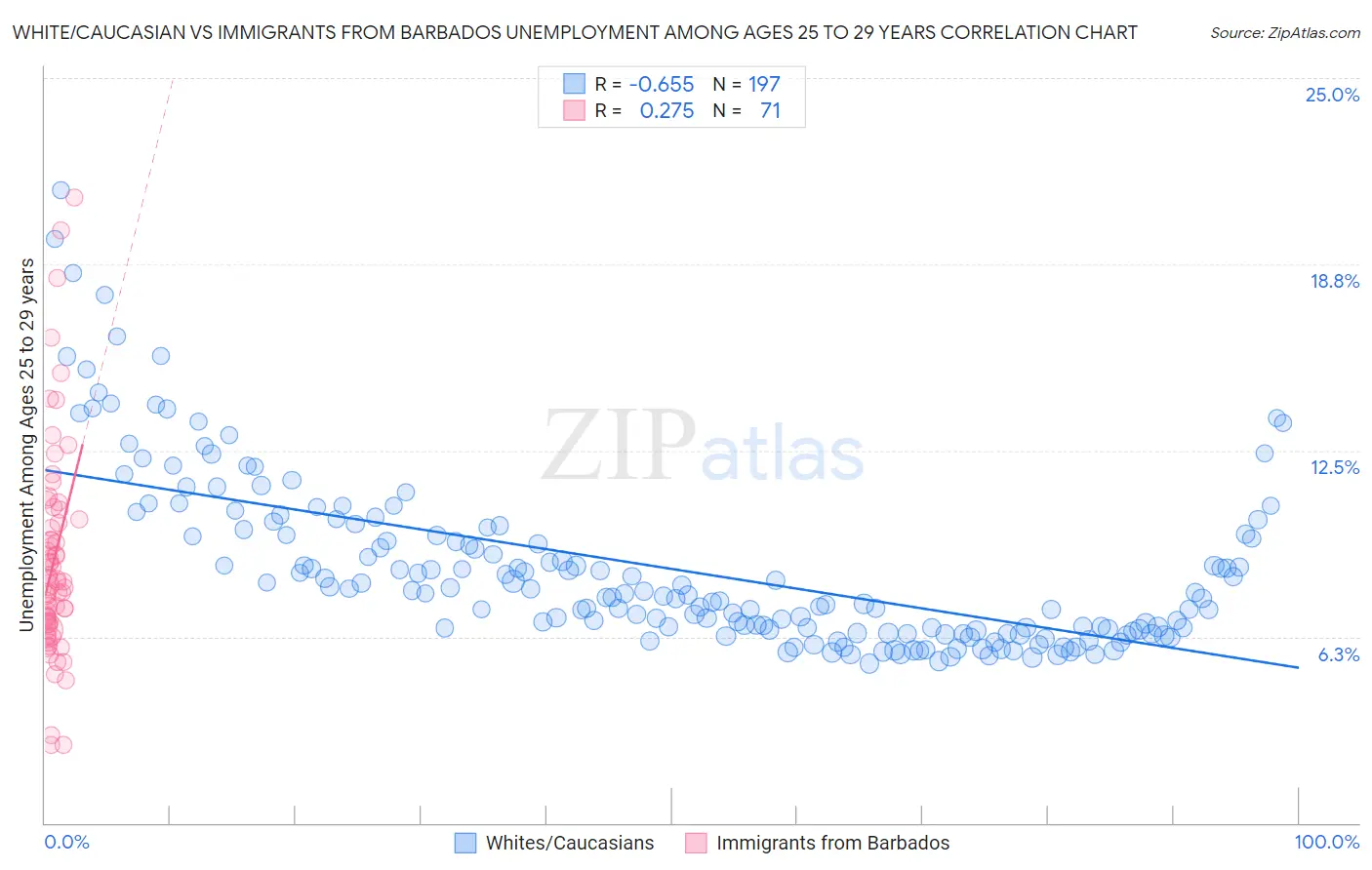 White/Caucasian vs Immigrants from Barbados Unemployment Among Ages 25 to 29 years