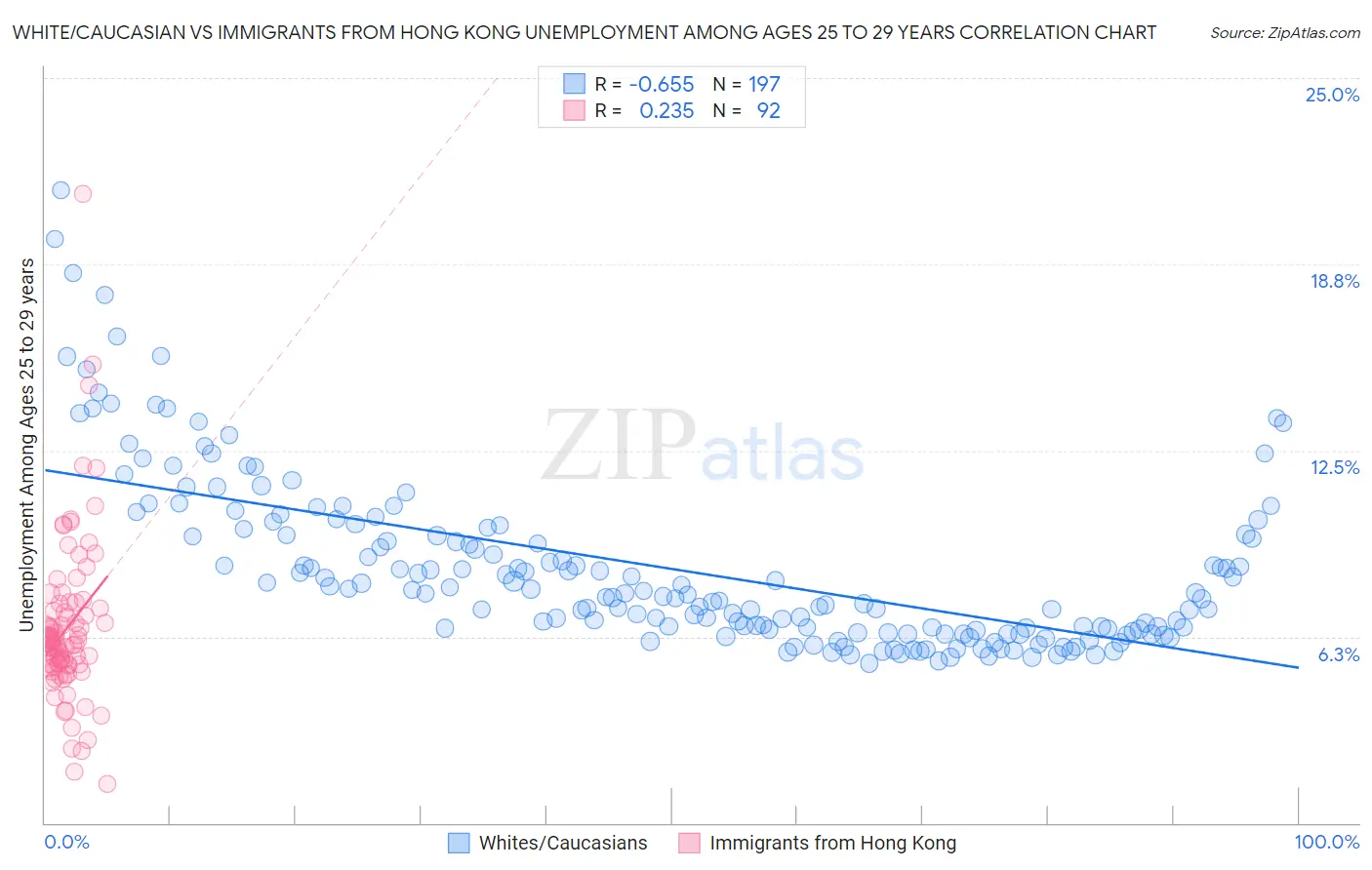 White/Caucasian vs Immigrants from Hong Kong Unemployment Among Ages 25 to 29 years