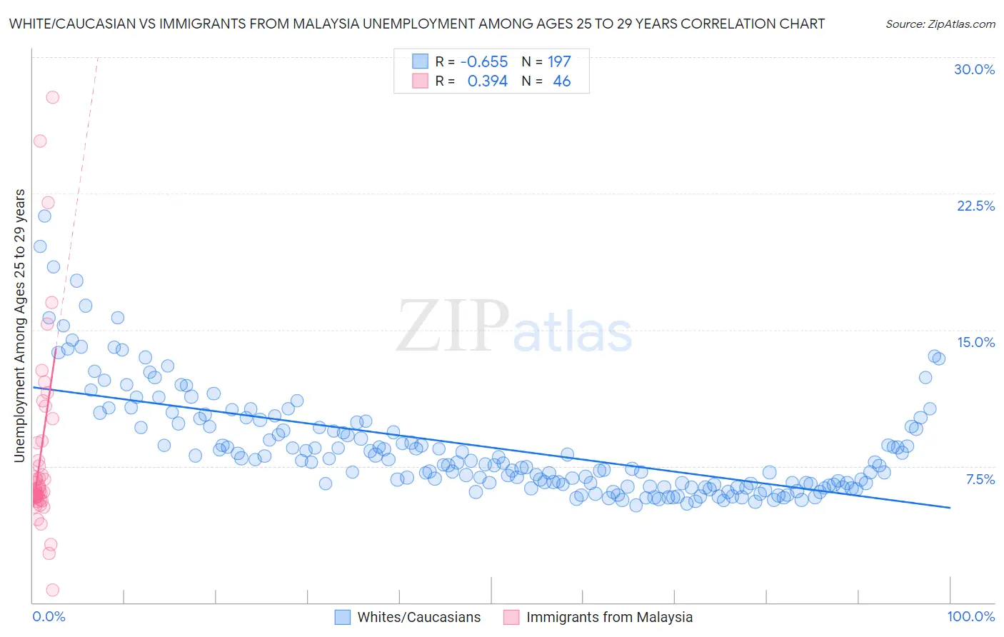 White/Caucasian vs Immigrants from Malaysia Unemployment Among Ages 25 to 29 years