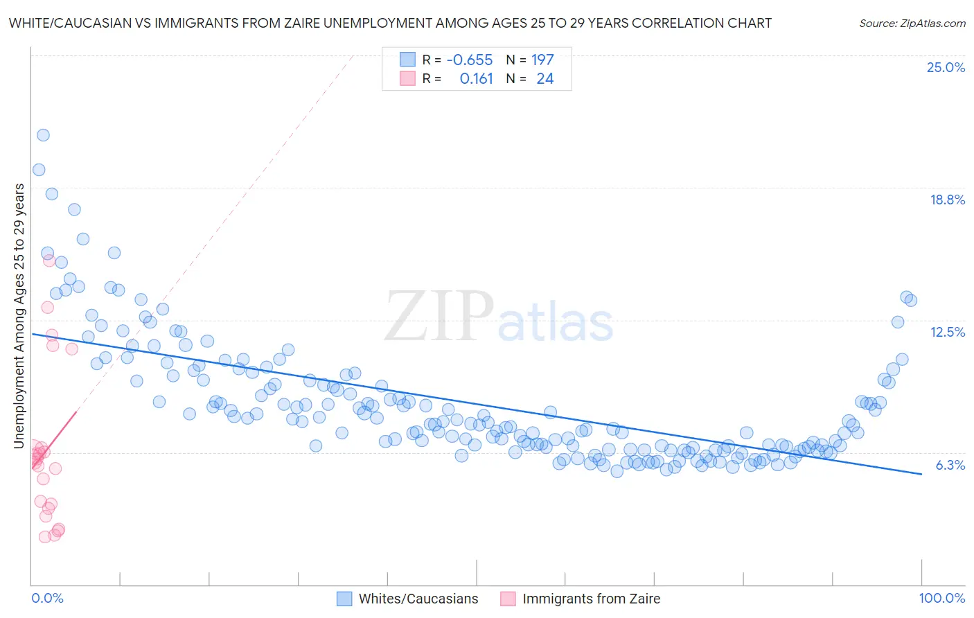 White/Caucasian vs Immigrants from Zaire Unemployment Among Ages 25 to 29 years