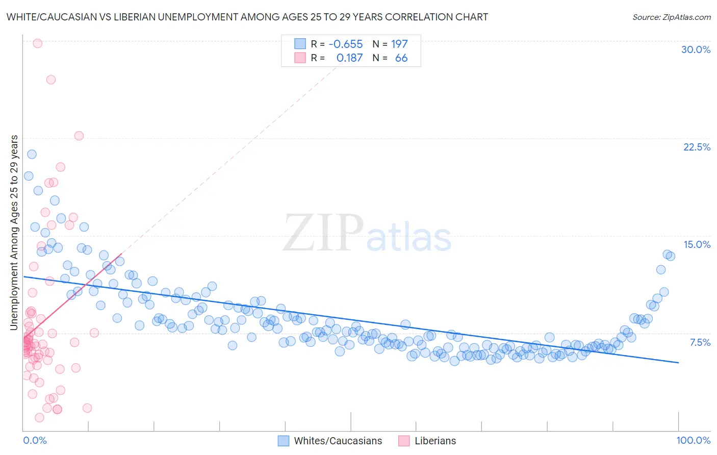 White/Caucasian vs Liberian Unemployment Among Ages 25 to 29 years