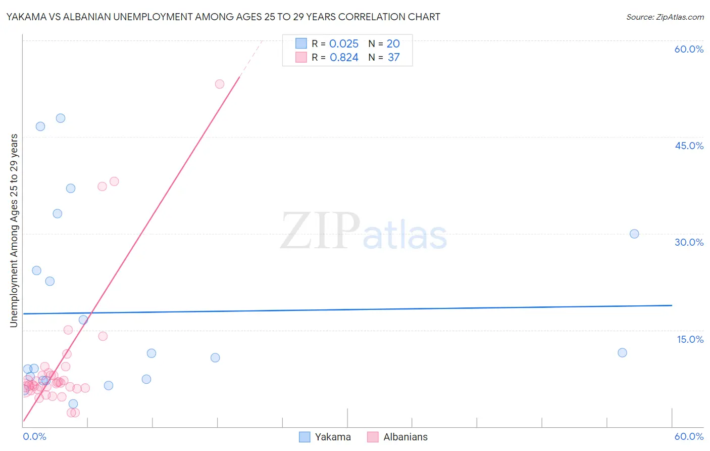 Yakama vs Albanian Unemployment Among Ages 25 to 29 years