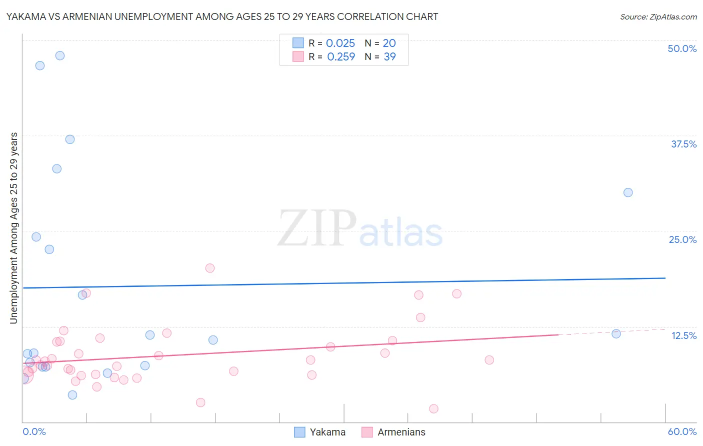 Yakama vs Armenian Unemployment Among Ages 25 to 29 years