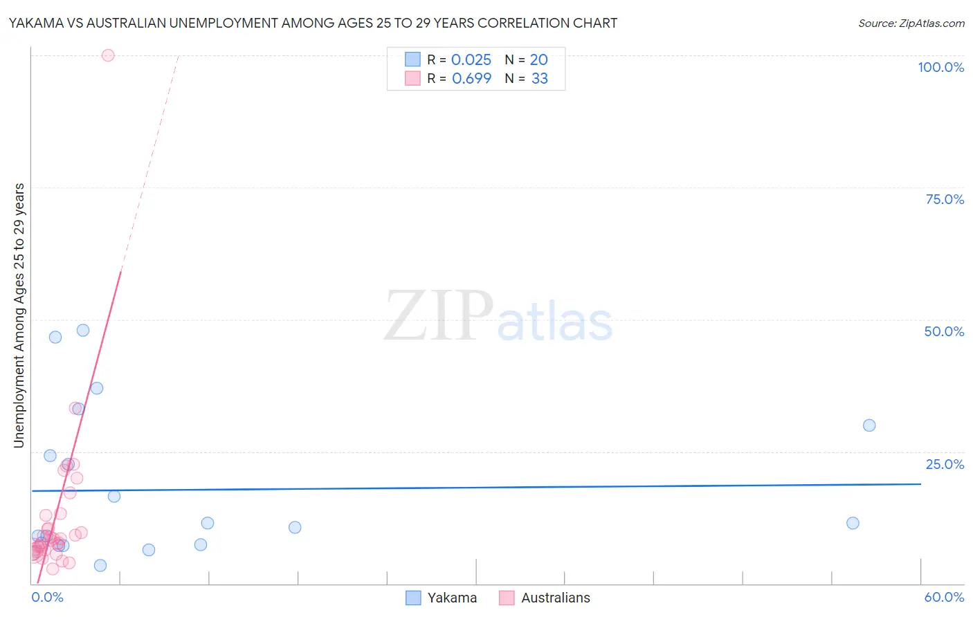 Yakama vs Australian Unemployment Among Ages 25 to 29 years