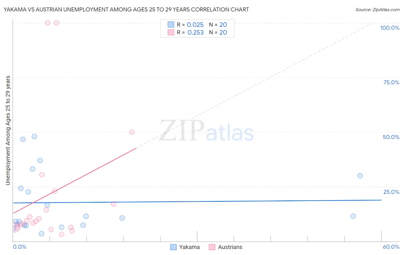 Yakama vs Austrian Unemployment Among Ages 25 to 29 years