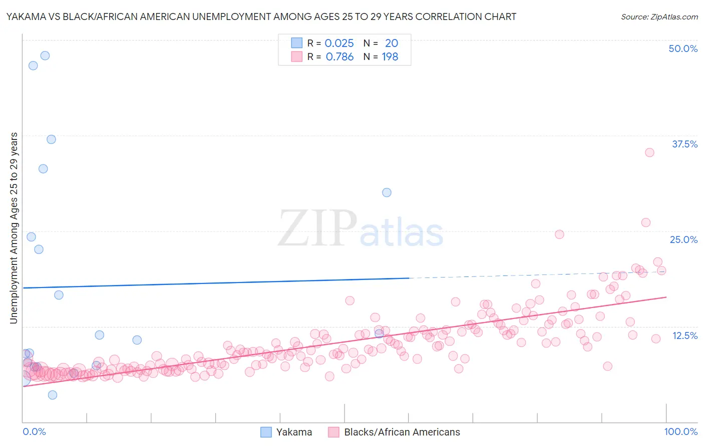 Yakama vs Black/African American Unemployment Among Ages 25 to 29 years