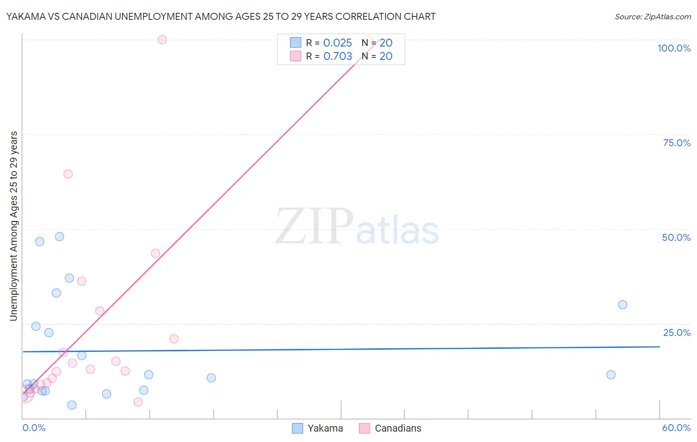 Yakama vs Canadian Unemployment Among Ages 25 to 29 years