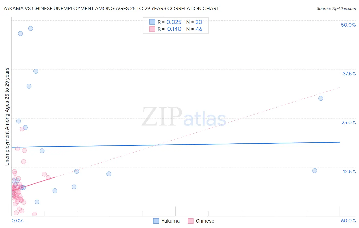 Yakama vs Chinese Unemployment Among Ages 25 to 29 years