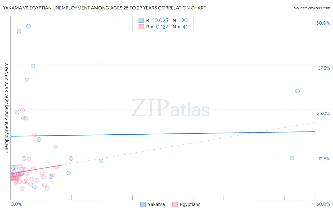 Yakama vs Egyptian Unemployment Among Ages 25 to 29 years