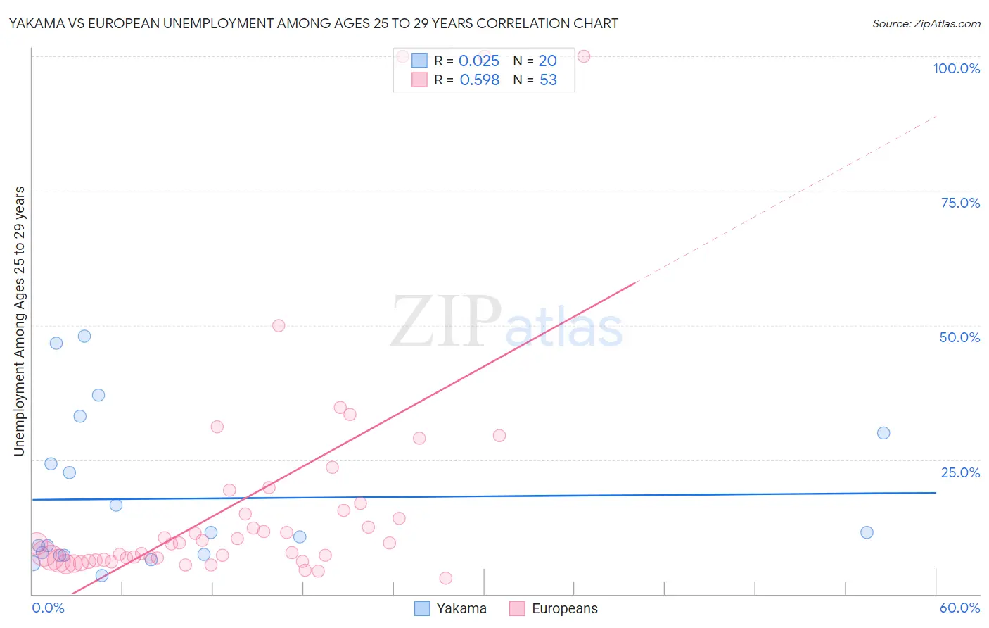 Yakama vs European Unemployment Among Ages 25 to 29 years