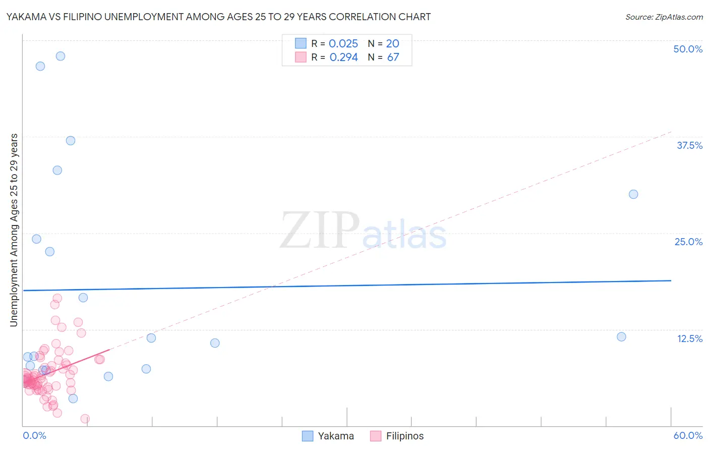 Yakama vs Filipino Unemployment Among Ages 25 to 29 years