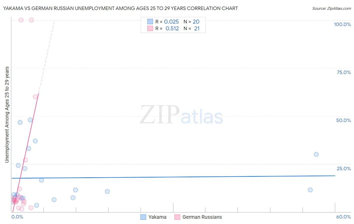 Yakama vs German Russian Unemployment Among Ages 25 to 29 years