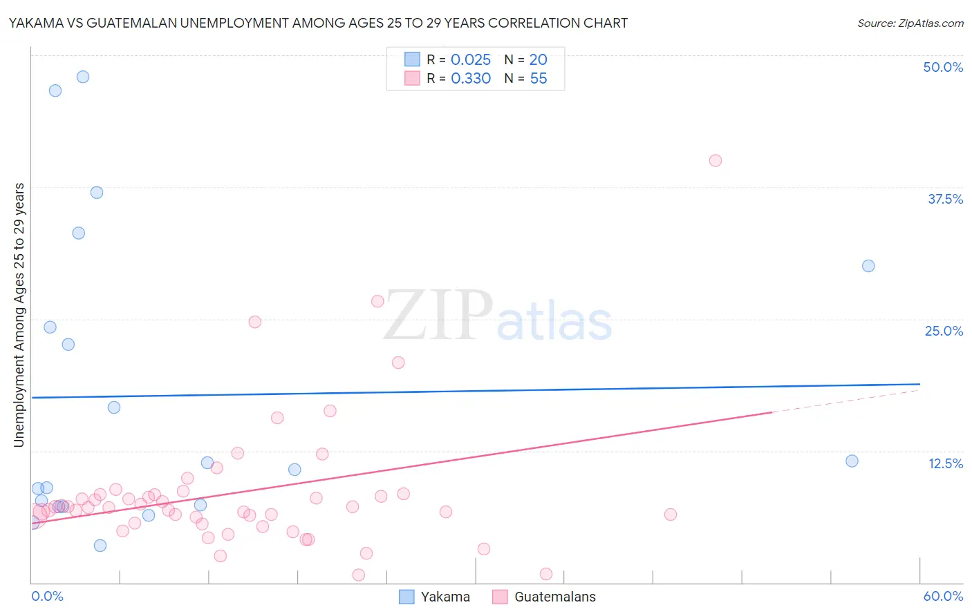 Yakama vs Guatemalan Unemployment Among Ages 25 to 29 years