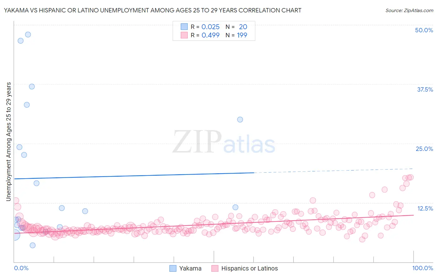 Yakama vs Hispanic or Latino Unemployment Among Ages 25 to 29 years