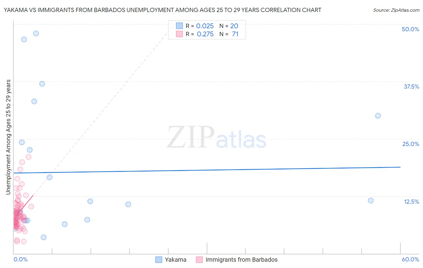 Yakama vs Immigrants from Barbados Unemployment Among Ages 25 to 29 years