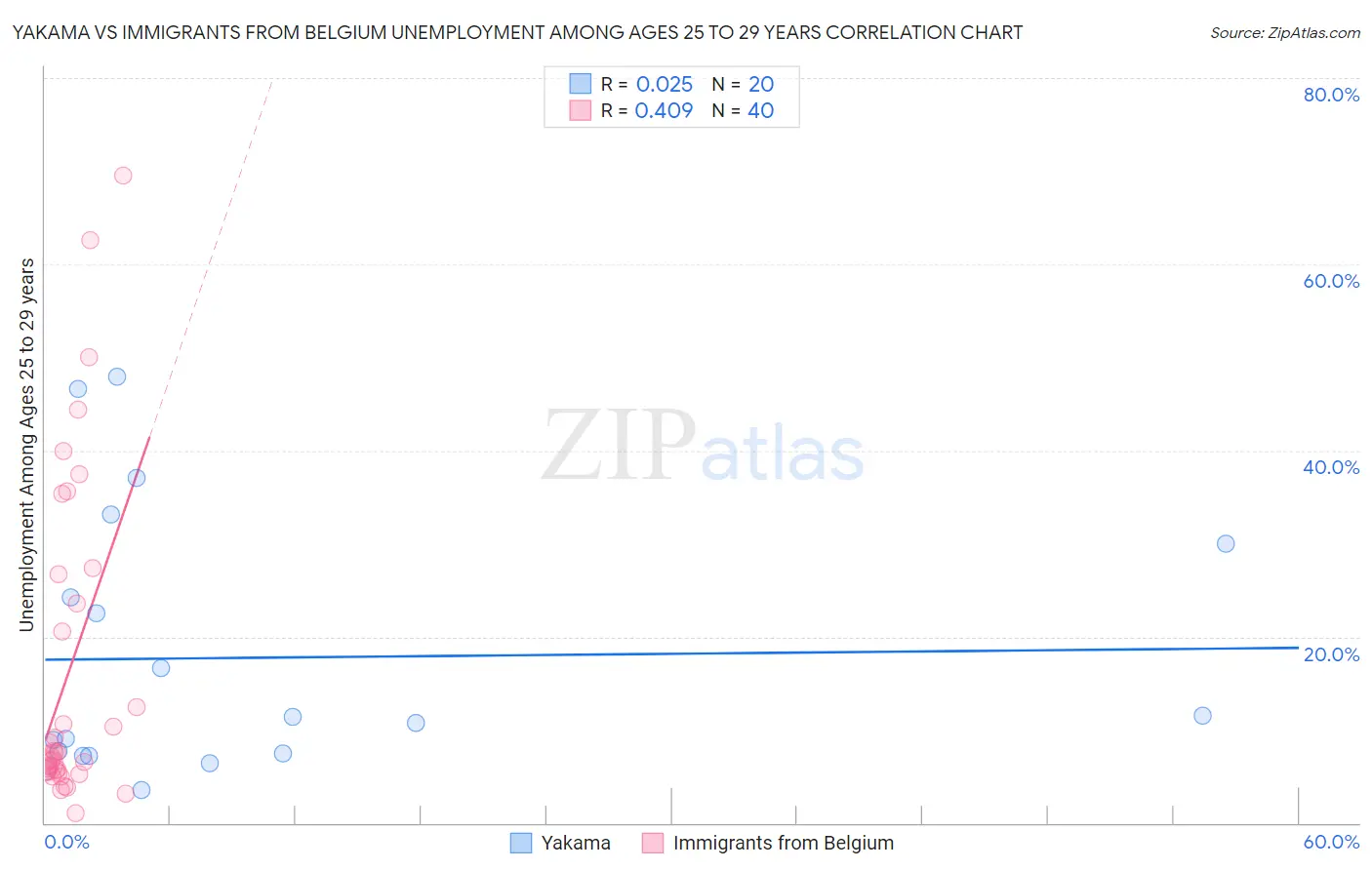 Yakama vs Immigrants from Belgium Unemployment Among Ages 25 to 29 years