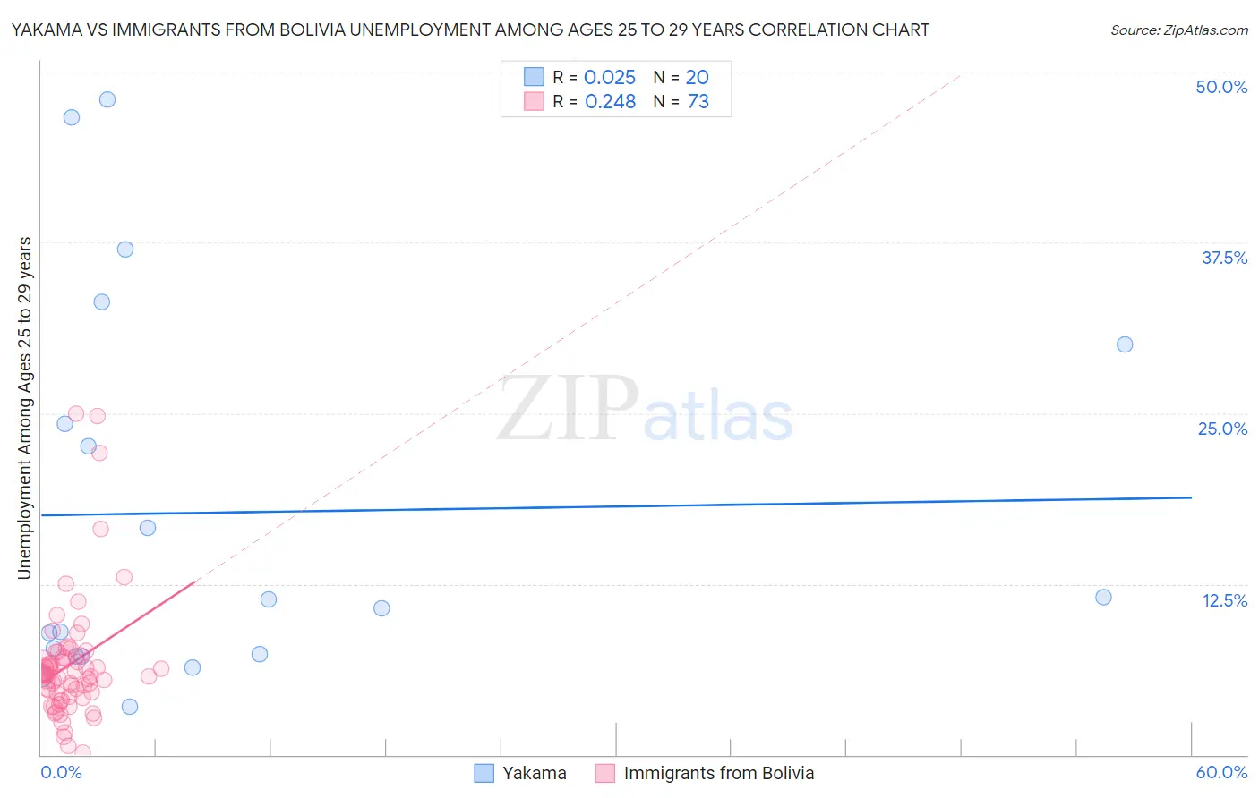 Yakama vs Immigrants from Bolivia Unemployment Among Ages 25 to 29 years