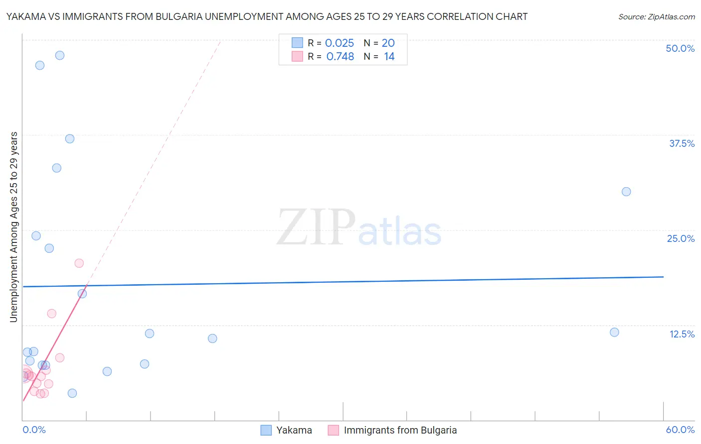 Yakama vs Immigrants from Bulgaria Unemployment Among Ages 25 to 29 years