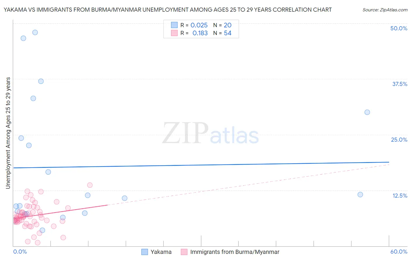 Yakama vs Immigrants from Burma/Myanmar Unemployment Among Ages 25 to 29 years