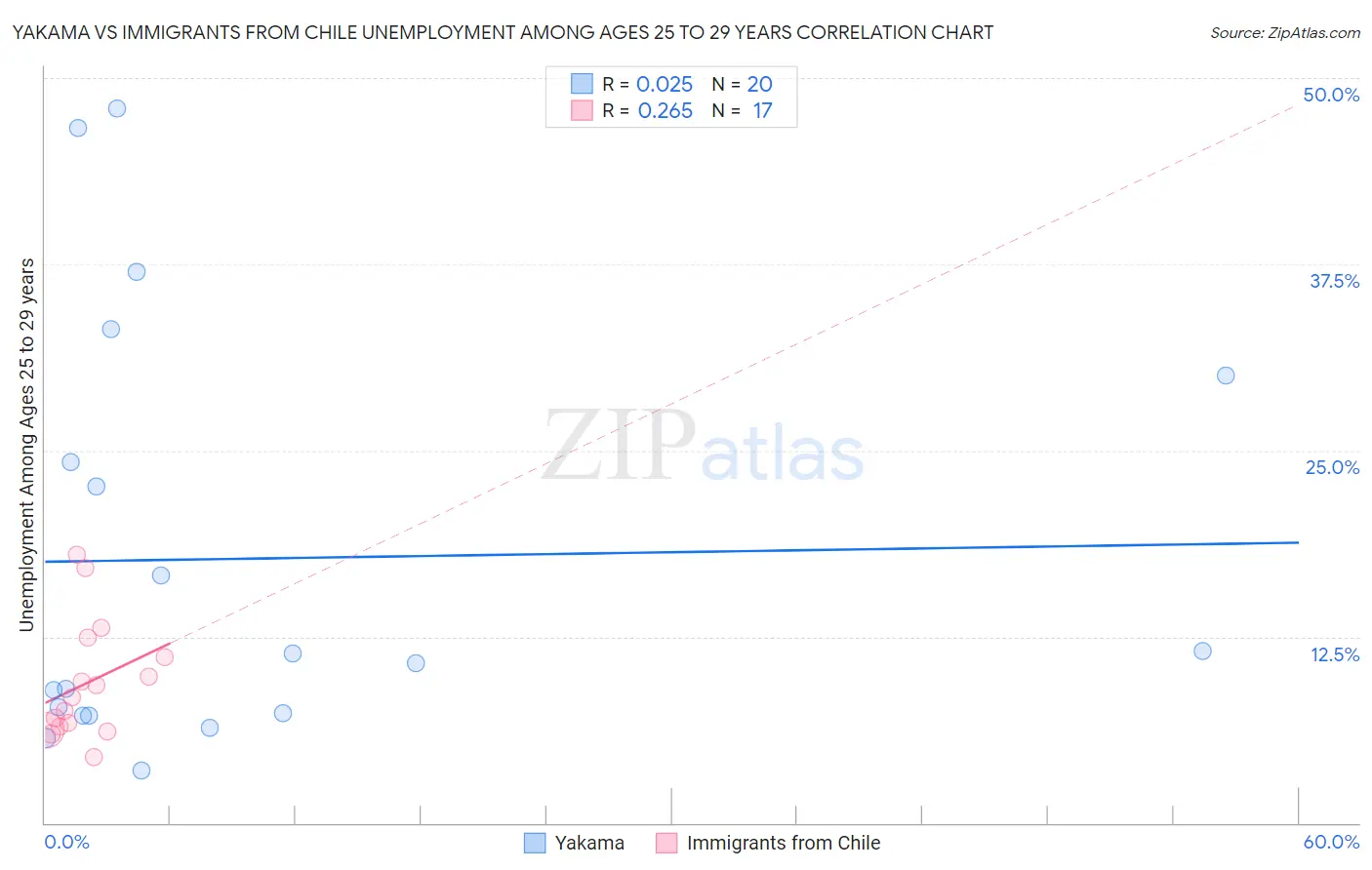 Yakama vs Immigrants from Chile Unemployment Among Ages 25 to 29 years