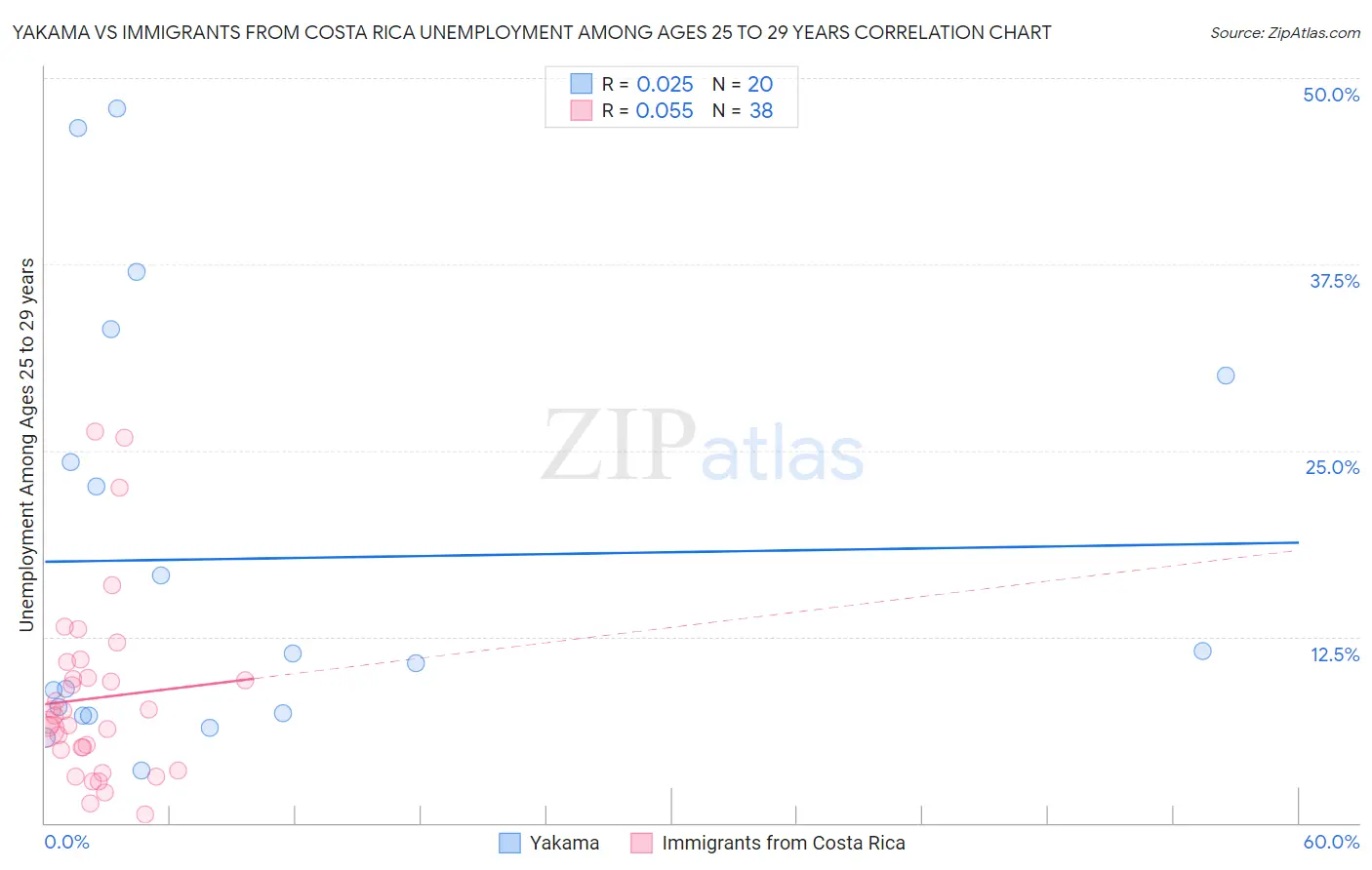 Yakama vs Immigrants from Costa Rica Unemployment Among Ages 25 to 29 years