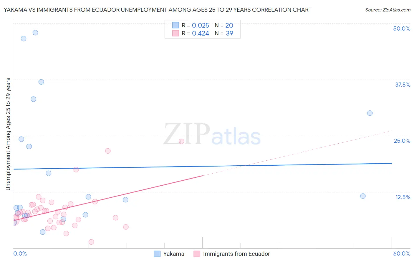 Yakama vs Immigrants from Ecuador Unemployment Among Ages 25 to 29 years