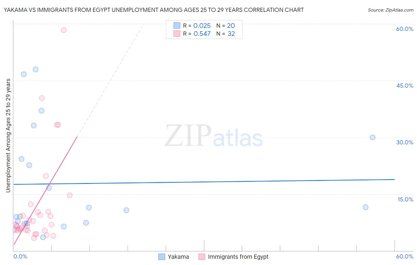 Yakama vs Immigrants from Egypt Unemployment Among Ages 25 to 29 years