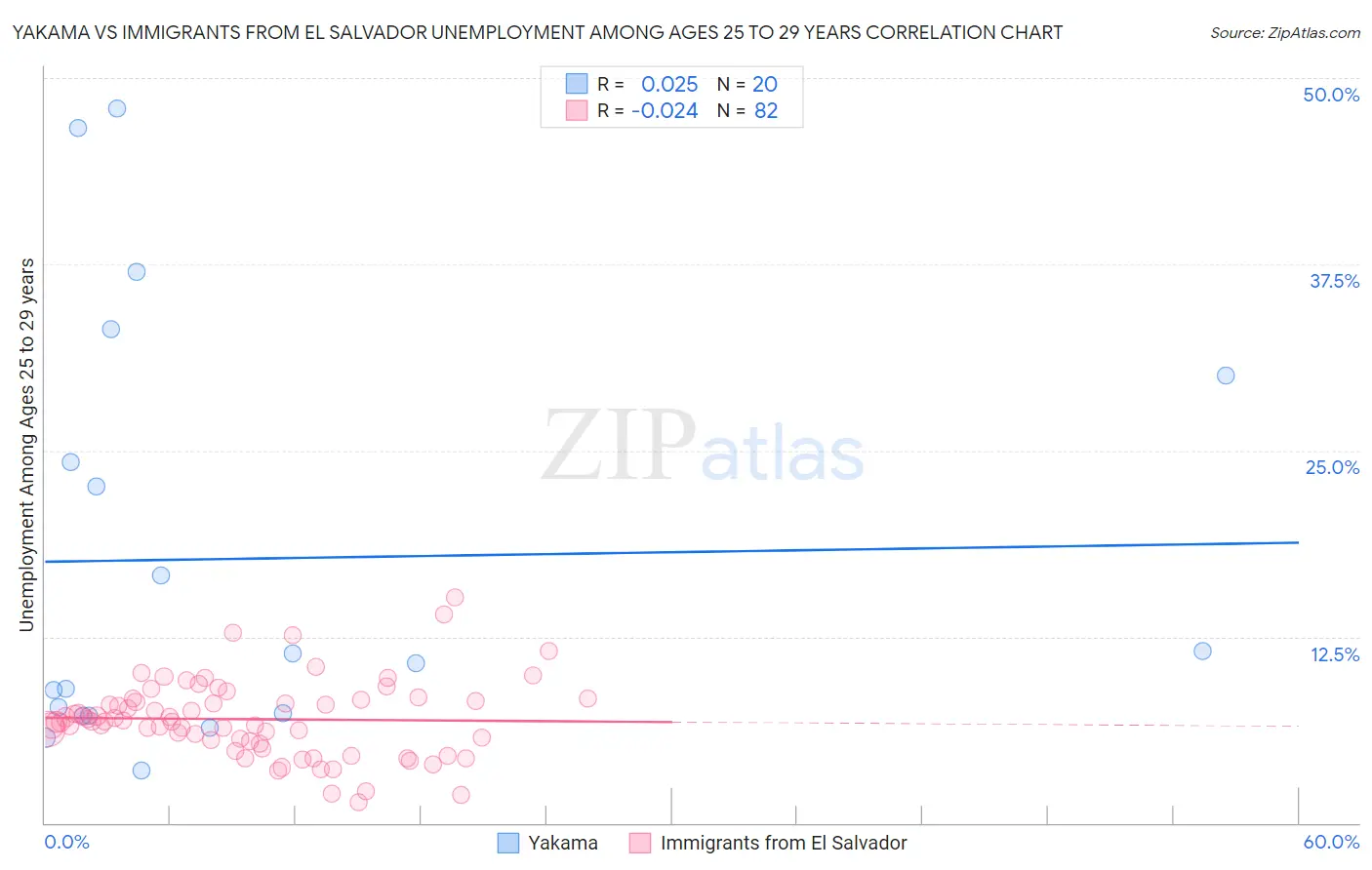 Yakama vs Immigrants from El Salvador Unemployment Among Ages 25 to 29 years