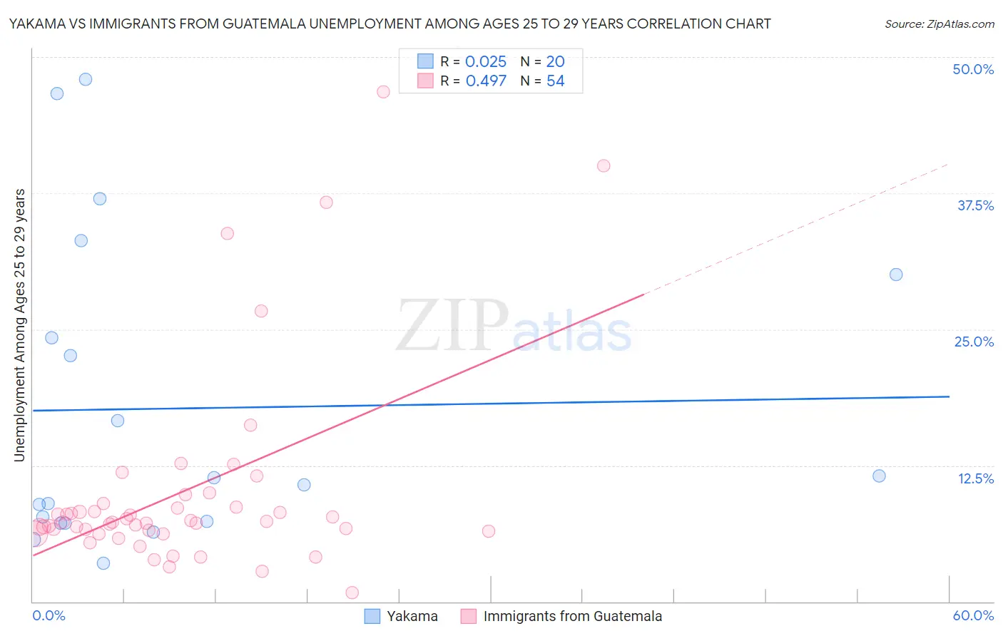 Yakama vs Immigrants from Guatemala Unemployment Among Ages 25 to 29 years