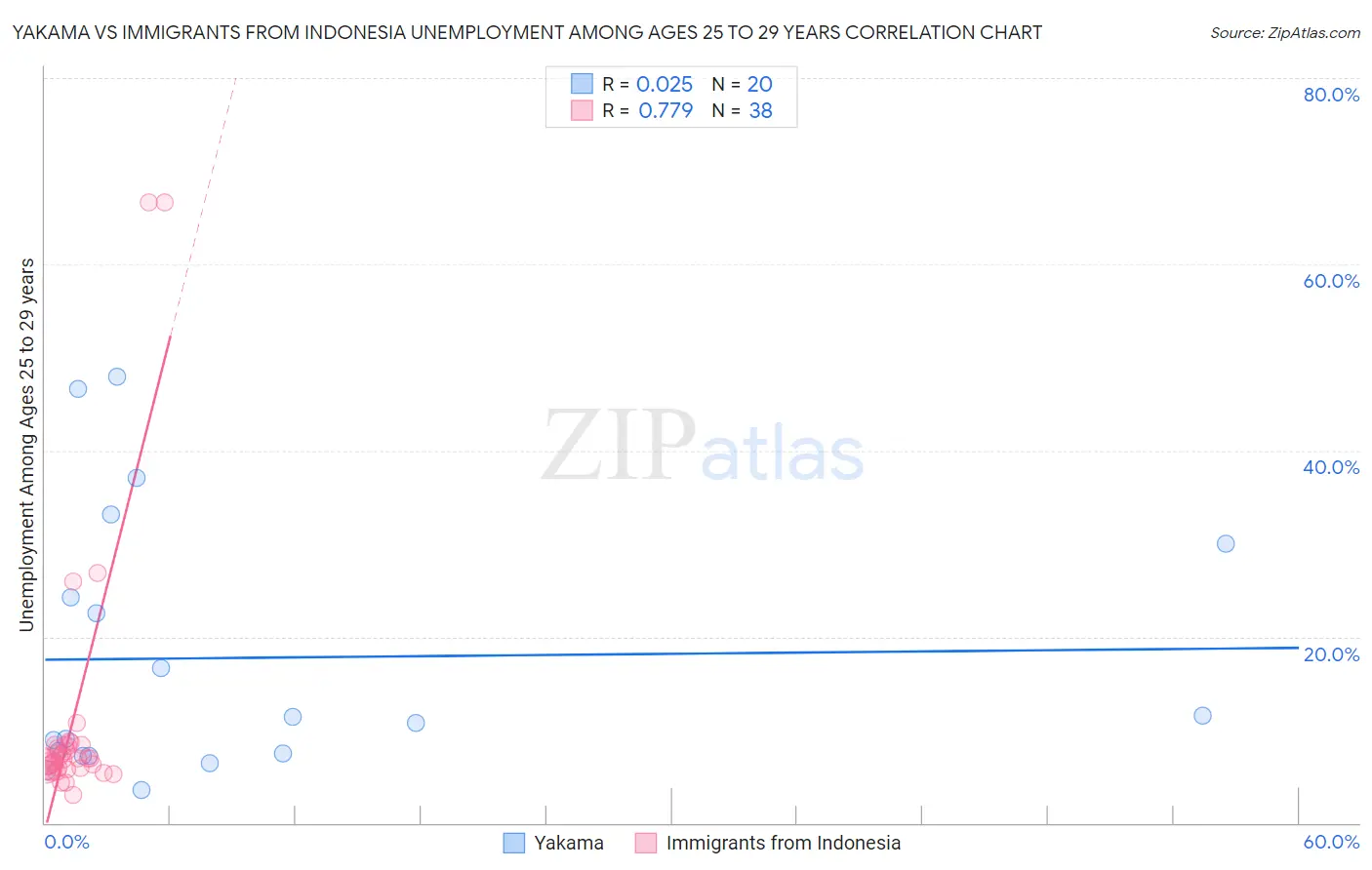 Yakama vs Immigrants from Indonesia Unemployment Among Ages 25 to 29 years