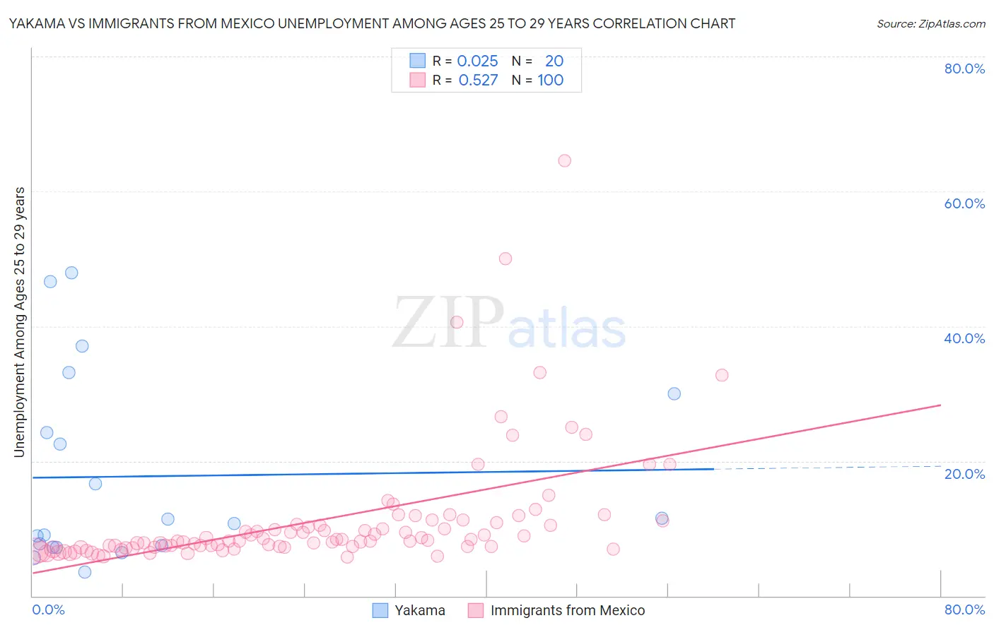 Yakama vs Immigrants from Mexico Unemployment Among Ages 25 to 29 years