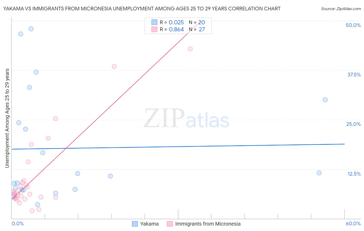 Yakama vs Immigrants from Micronesia Unemployment Among Ages 25 to 29 years