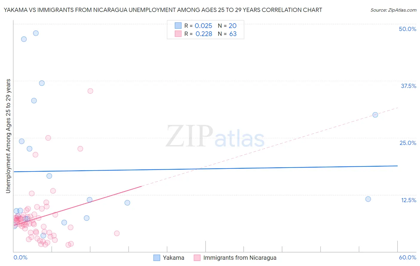 Yakama vs Immigrants from Nicaragua Unemployment Among Ages 25 to 29 years