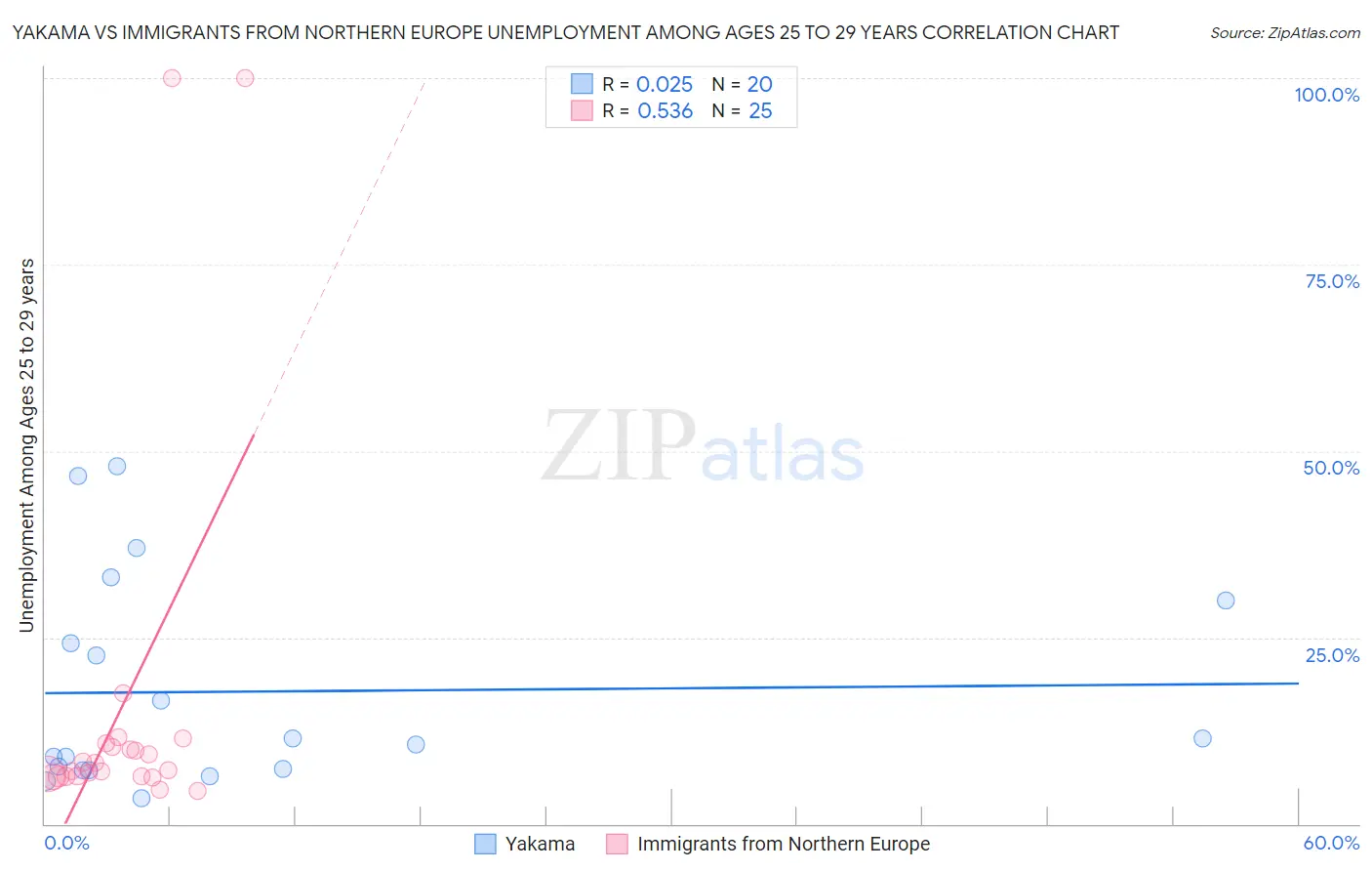 Yakama vs Immigrants from Northern Europe Unemployment Among Ages 25 to 29 years