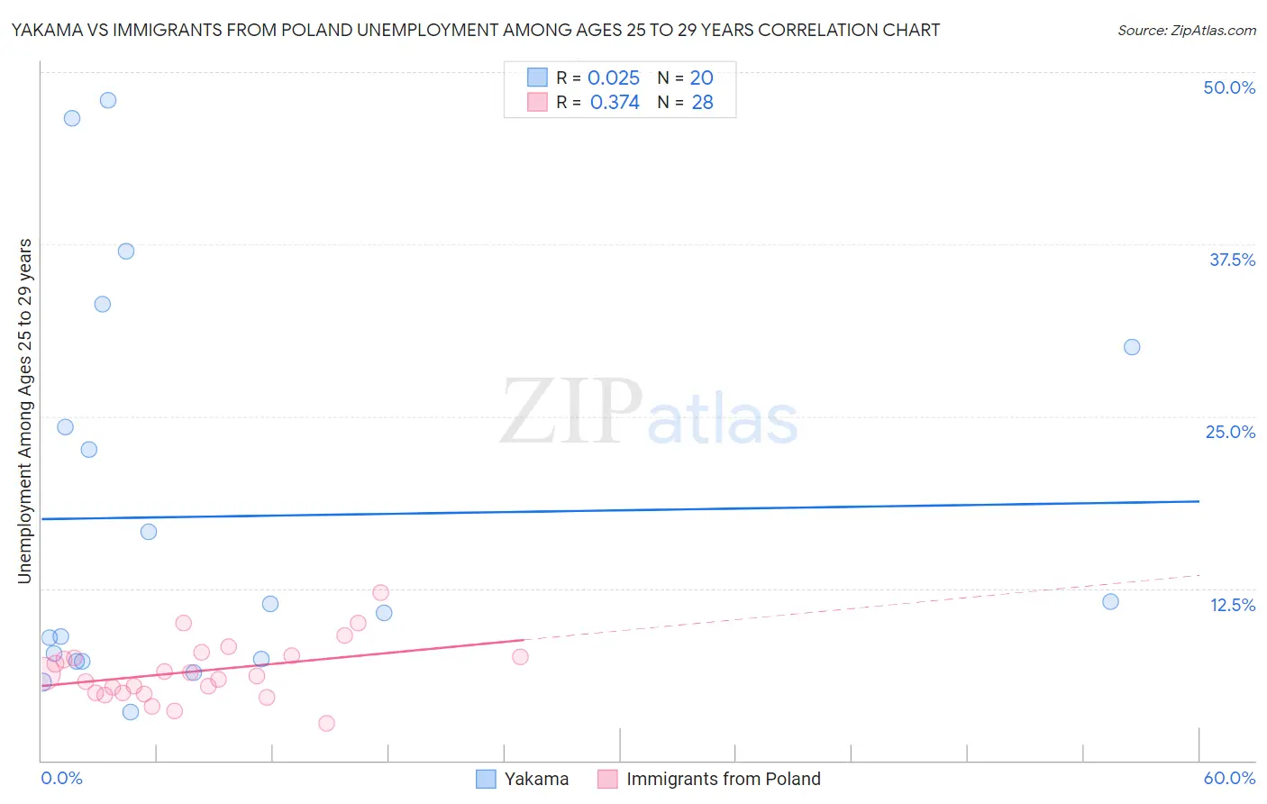 Yakama vs Immigrants from Poland Unemployment Among Ages 25 to 29 years