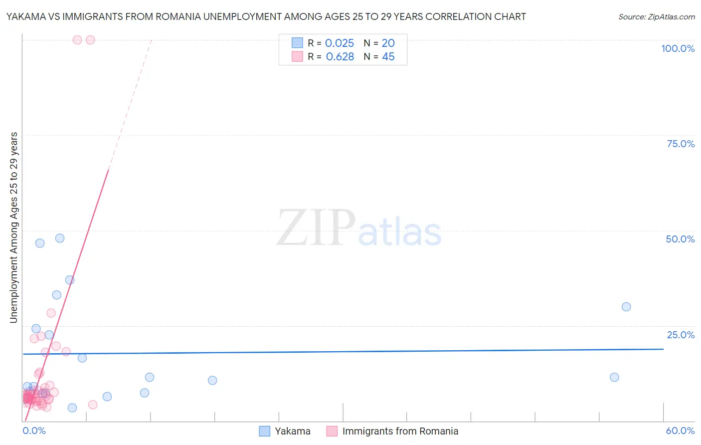 Yakama vs Immigrants from Romania Unemployment Among Ages 25 to 29 years