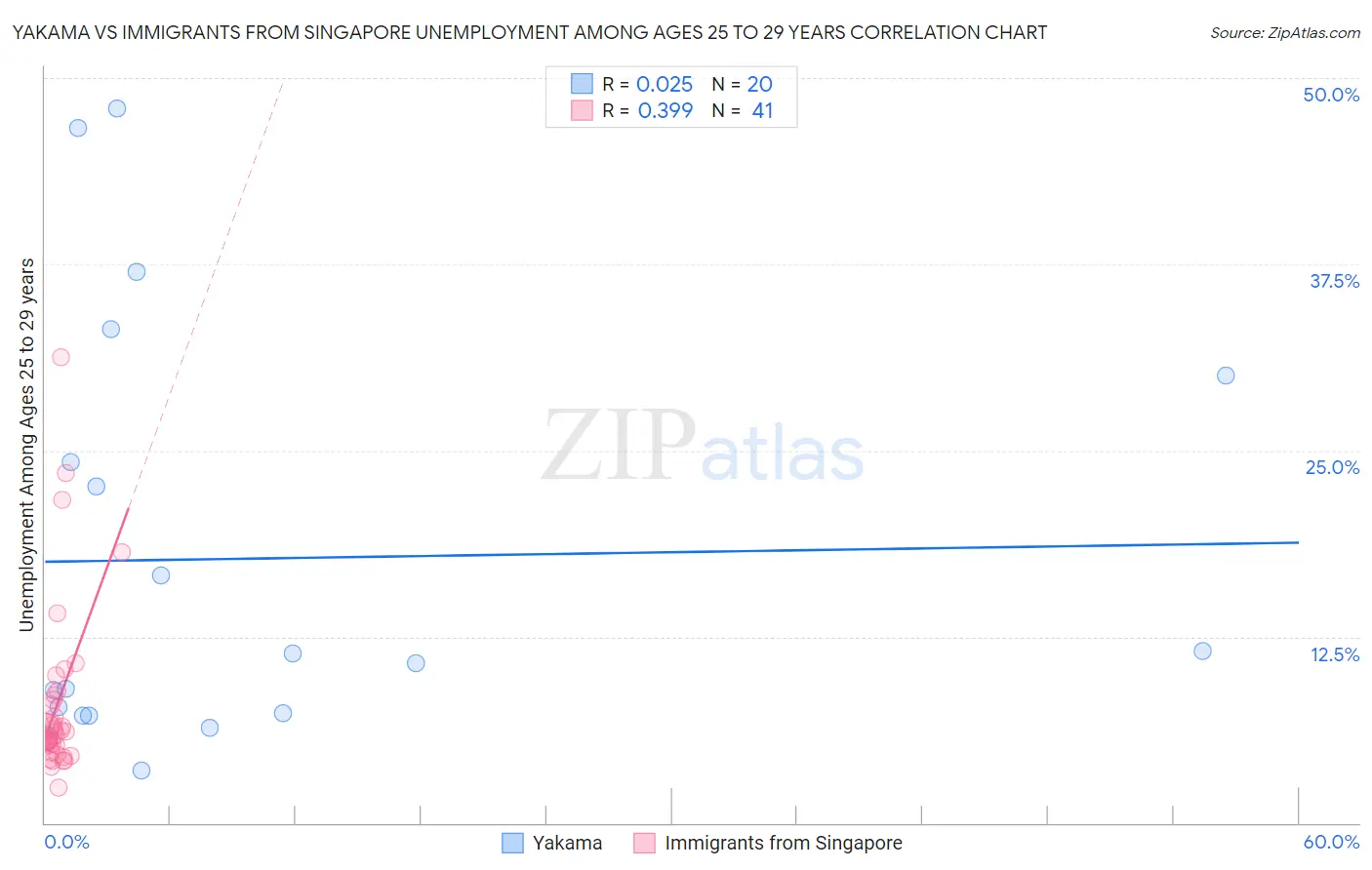 Yakama vs Immigrants from Singapore Unemployment Among Ages 25 to 29 years