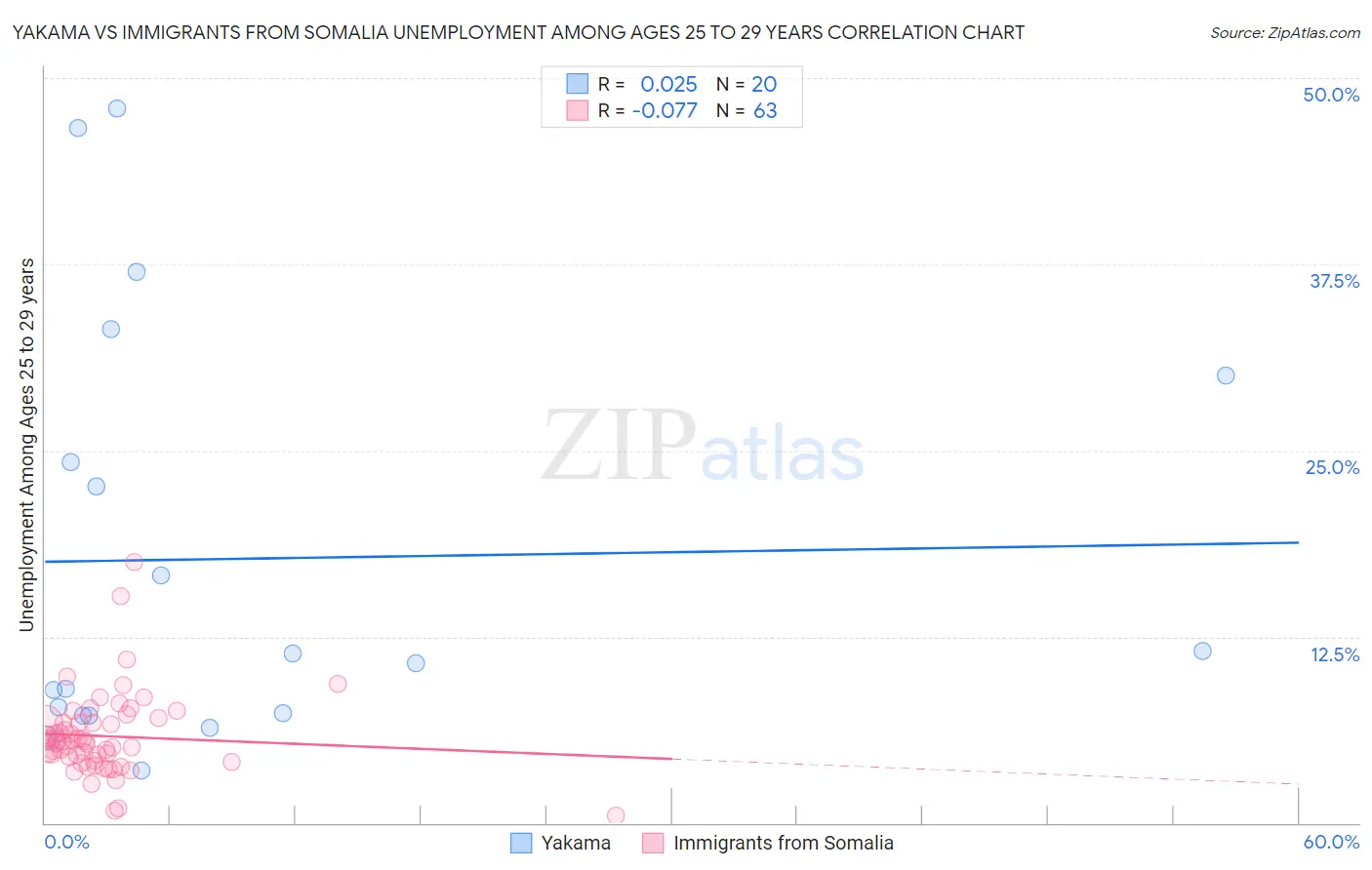 Yakama vs Immigrants from Somalia Unemployment Among Ages 25 to 29 years