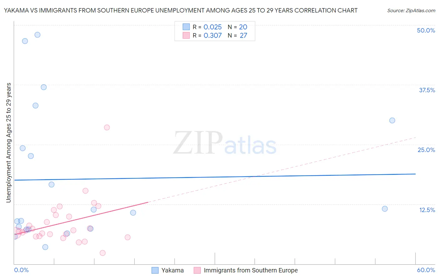 Yakama vs Immigrants from Southern Europe Unemployment Among Ages 25 to 29 years