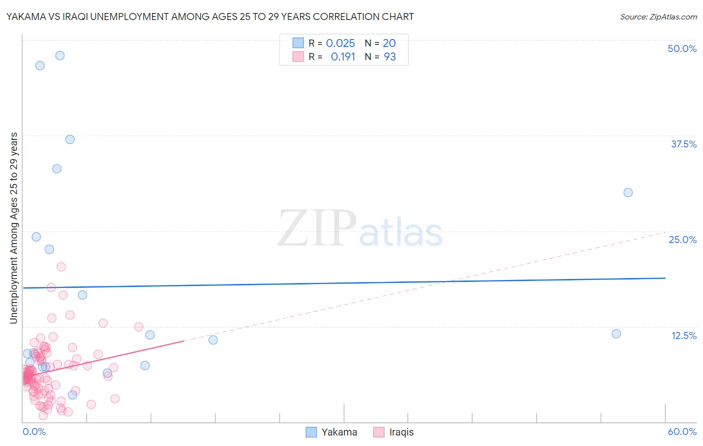 Yakama vs Iraqi Unemployment Among Ages 25 to 29 years