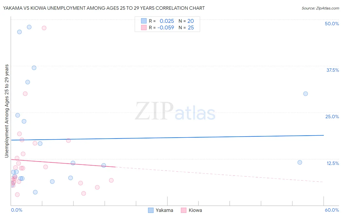 Yakama vs Kiowa Unemployment Among Ages 25 to 29 years