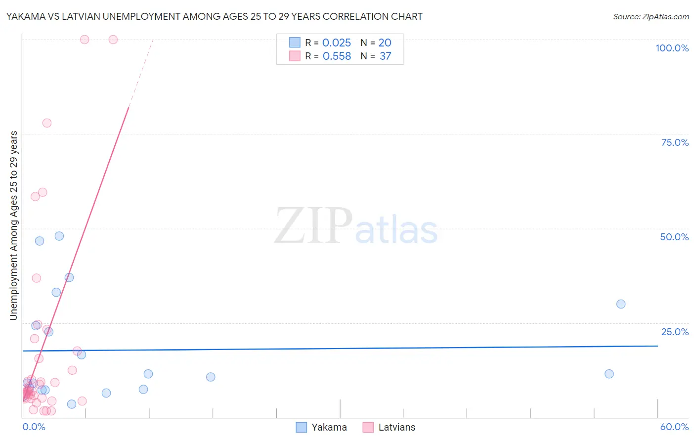 Yakama vs Latvian Unemployment Among Ages 25 to 29 years