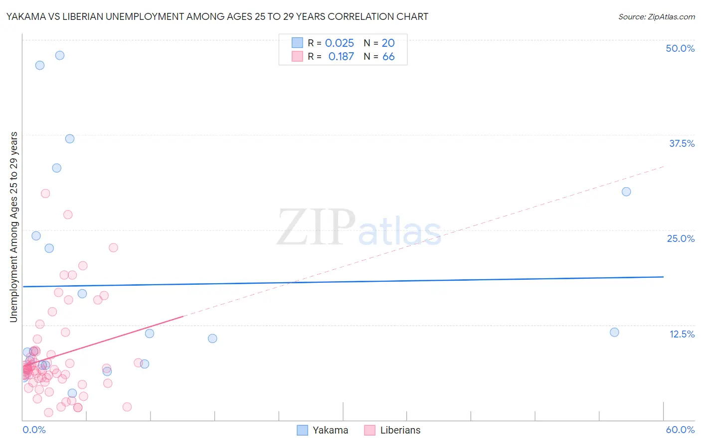 Yakama vs Liberian Unemployment Among Ages 25 to 29 years