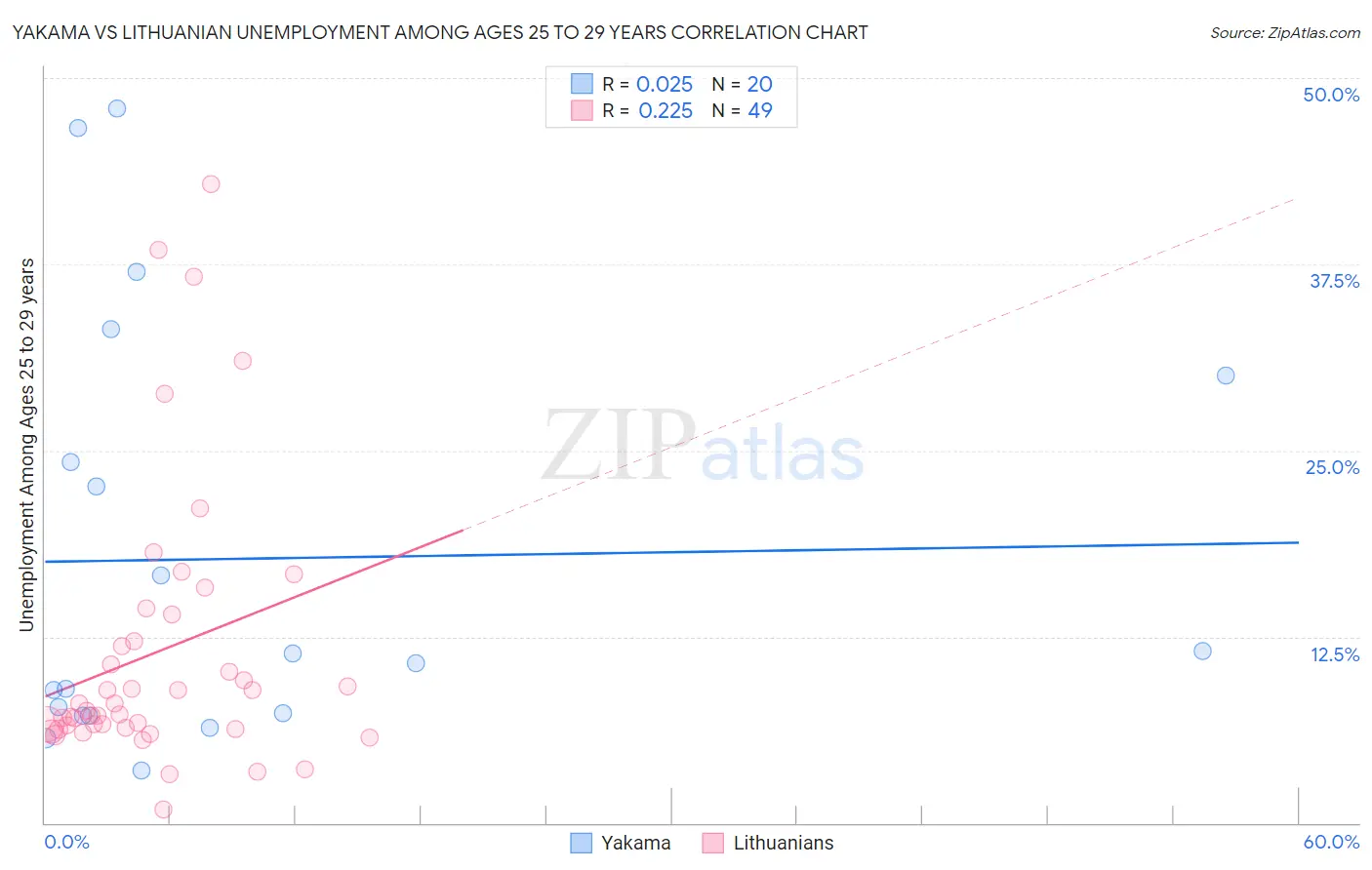 Yakama vs Lithuanian Unemployment Among Ages 25 to 29 years