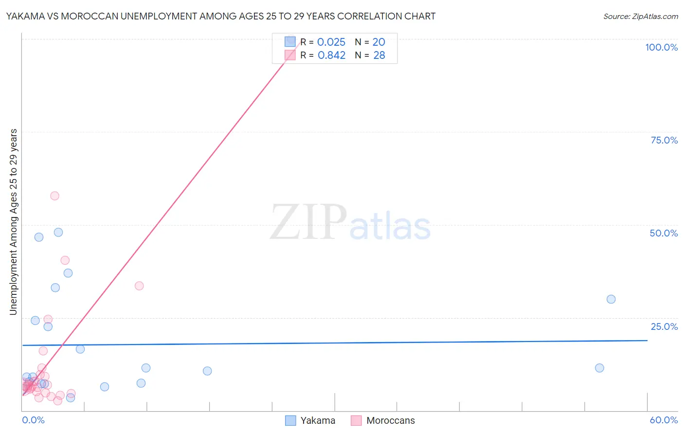 Yakama vs Moroccan Unemployment Among Ages 25 to 29 years