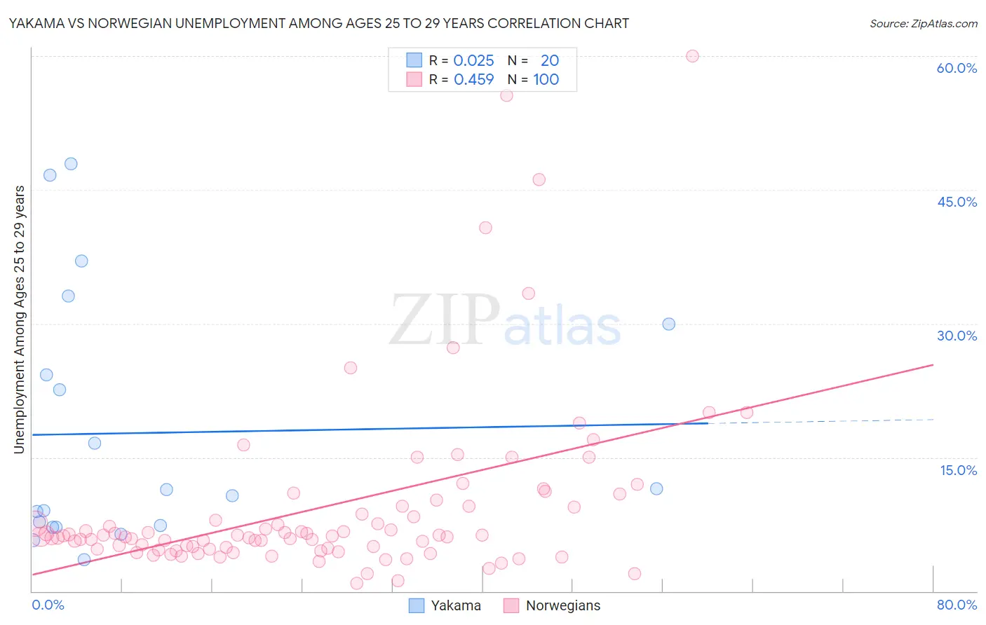 Yakama vs Norwegian Unemployment Among Ages 25 to 29 years