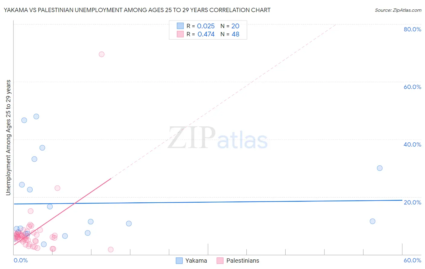 Yakama vs Palestinian Unemployment Among Ages 25 to 29 years