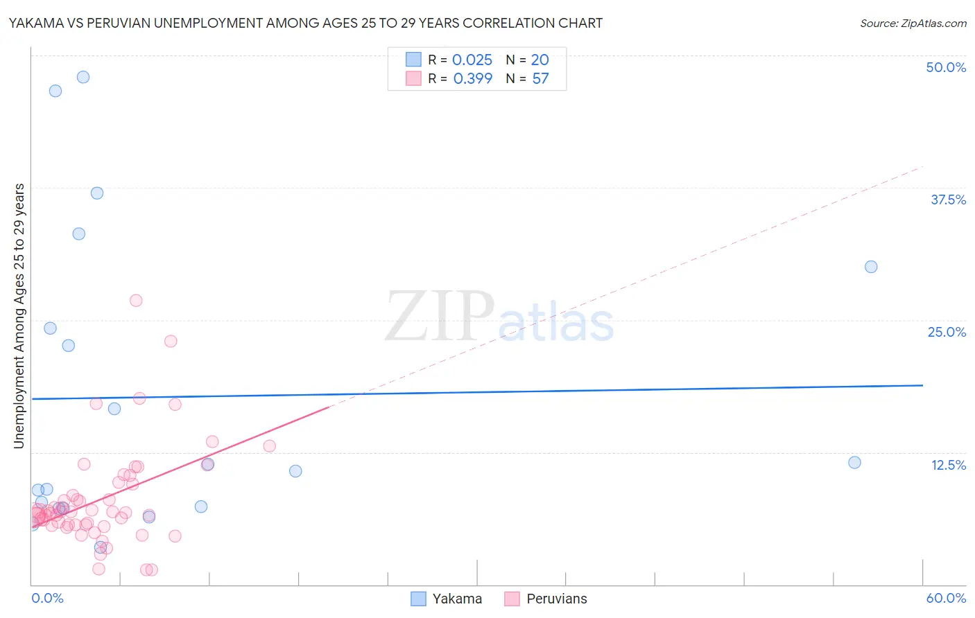 Yakama vs Peruvian Unemployment Among Ages 25 to 29 years